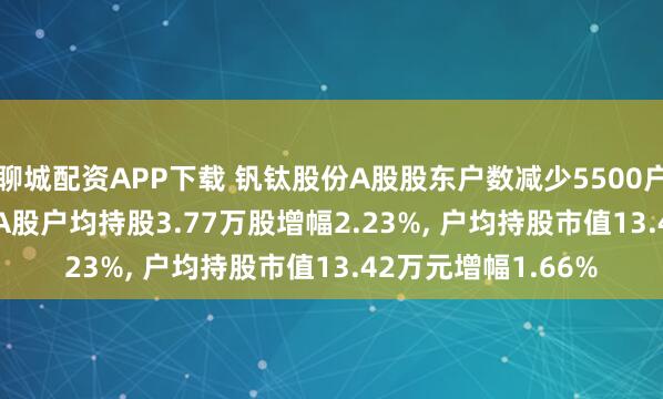 聊城配资APP下载 钒钛股份A股股东户数减少5500户降幅2.18%, 流通A股户均持股3.77万股增幅2.23%, 户均持股市值13.42万元增幅1.66%